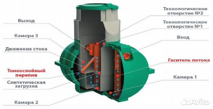 Емкость под септик пластиковая для канализации