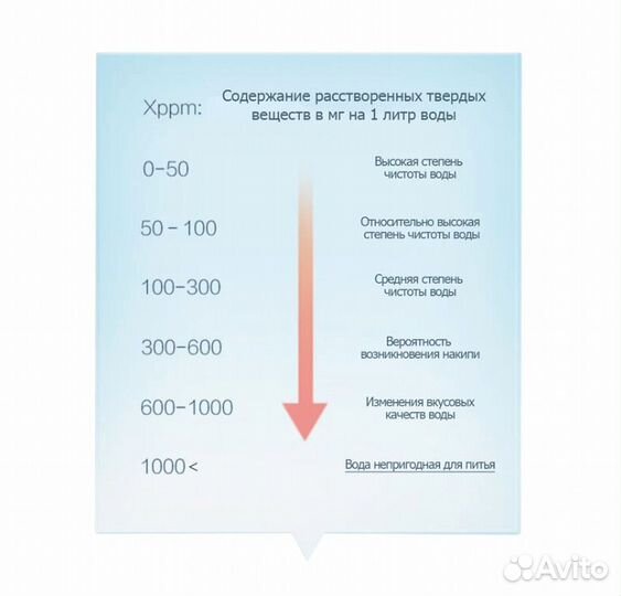 Тестер для проверки качества воды