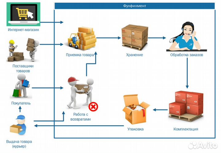 Фулфилмент для маркетплейсов wildberries ozon