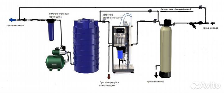 Обратный осмос промышленный 250л.ч