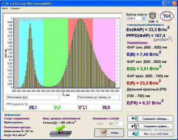 Ремонт изготовление и тест спектра Фито ламп
