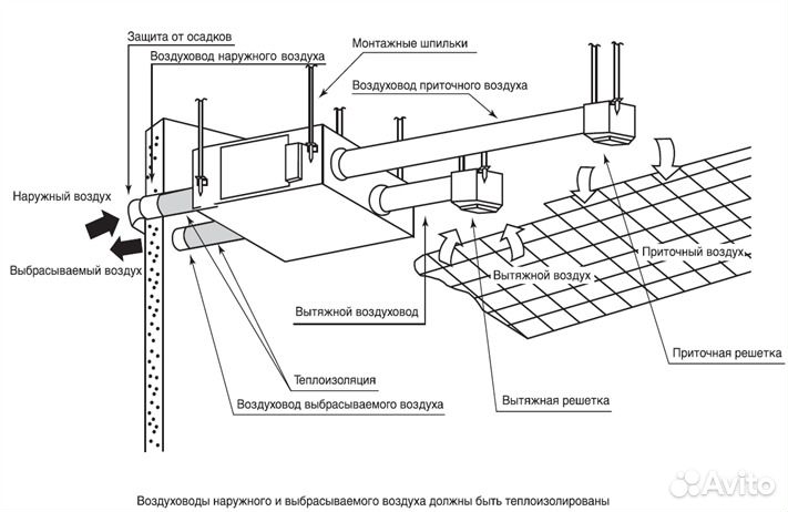 Приточно вытяжная установка С рекуперацией