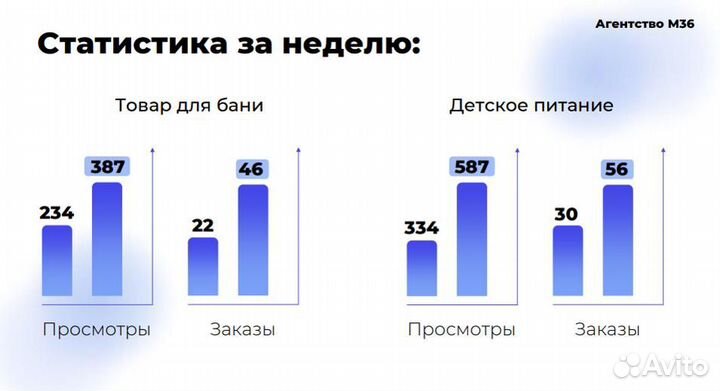 Ведение и запуск маркетплейсов под ключ