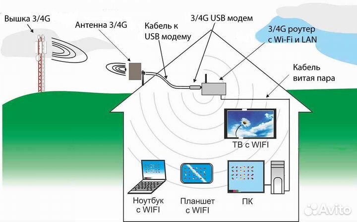 Беспроводной мобильный 3G и 4G Интернет