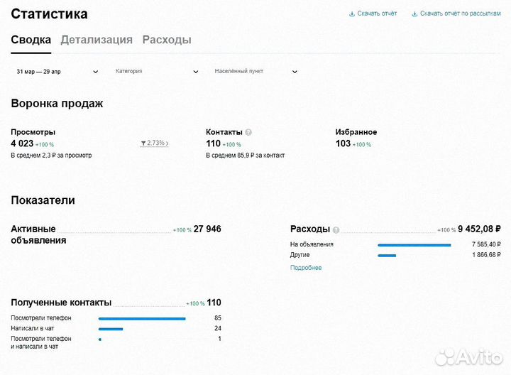Частный Авитолог, продвижение на Авито, Реклама
