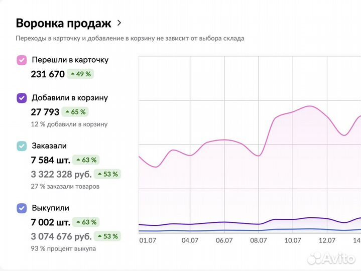 Менеджер маркетплейсов продвижение вб озон