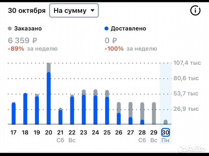 Помощь на ozon/ сео и создание карточек на озон