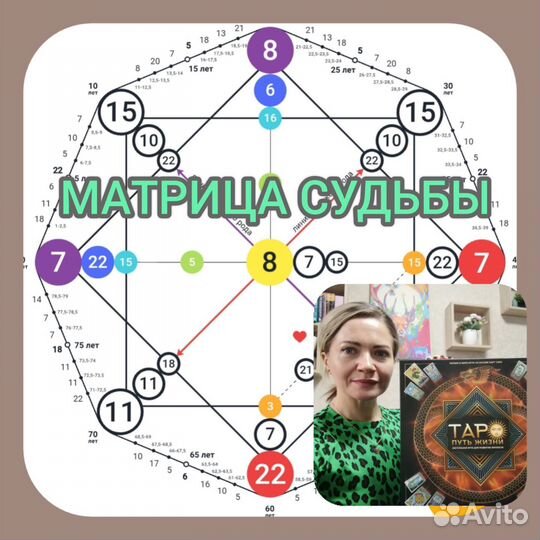 Разбор по Матрице судьбы. Прогнозирование