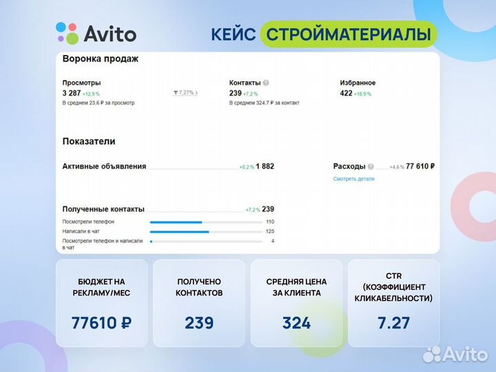 Авитолог / Продвижение на Авито