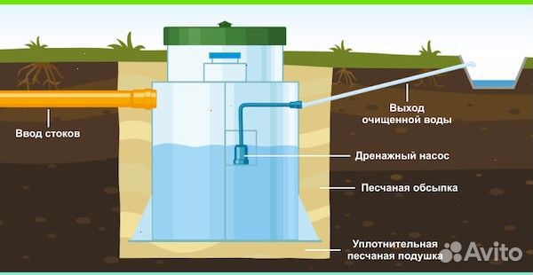 Септик для дома под ключ