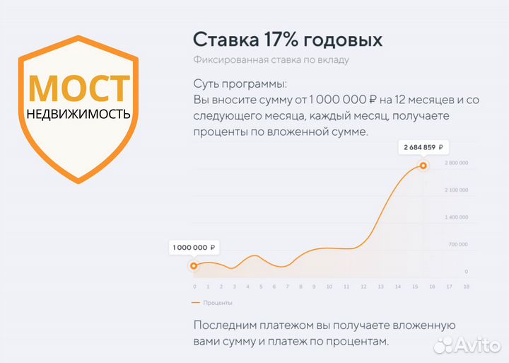 Вклад 17 годовых на 12 мес