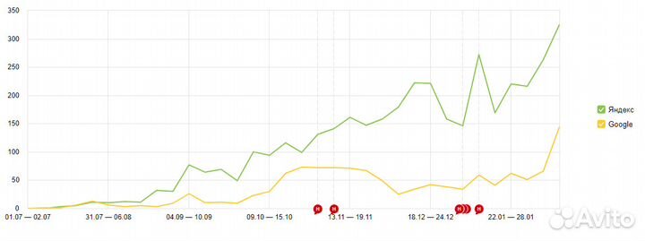 Продвижение сайтов