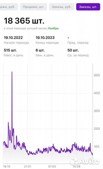 Готовый Бизнес Wildberries