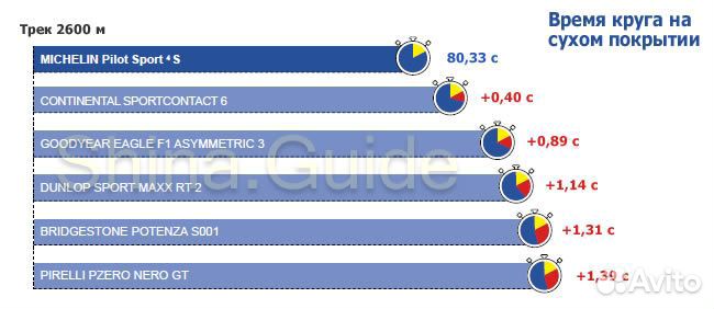 Michelin Pilot Sport 4 S 255/35 R19 и 285/30 R19 96Y