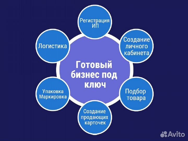 Продам готовый бизнес на маркетплейсах вб и Озон