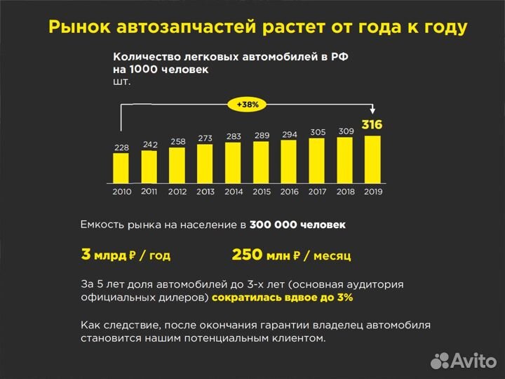 Франшиза магазина автозапчастей / Готовый бизнес