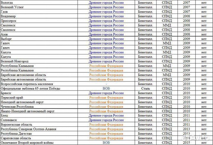 Юбилейные монеты десятки (биметалл)