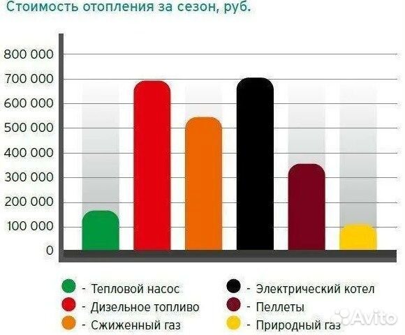 Снижение затрат на отопление в 2 раза