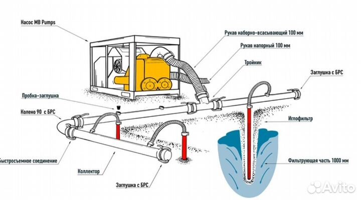 Аренда насоса для водопонижения иглофильтрами