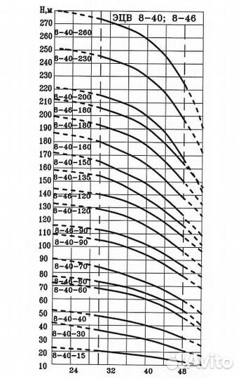 Насос скважинный эцв 8-40-60