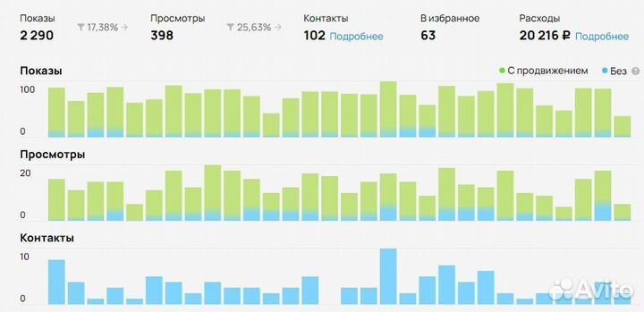 Авитолог/Услуги авитолога/Продвижение/Консультации