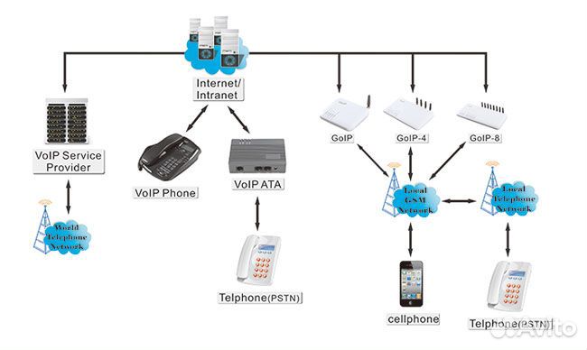 Сдаем в аренду GSM VoIP шлюзы (goip, Dinstar др.)