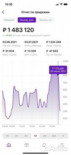 Готовый бизнес / инвестиции на Wildberries