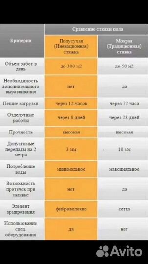 Полусухая стяжка пола