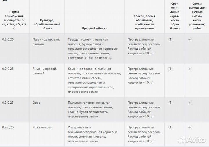 Протравитель семян Раназол ультра, кс 120 г