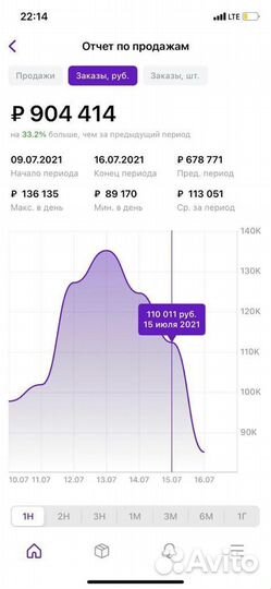 Готовый бизнес / инвестиции на Wildberries