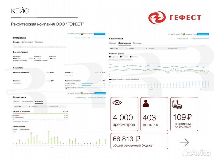 Авитолог / Услуги авитолога / Продвижение на авито