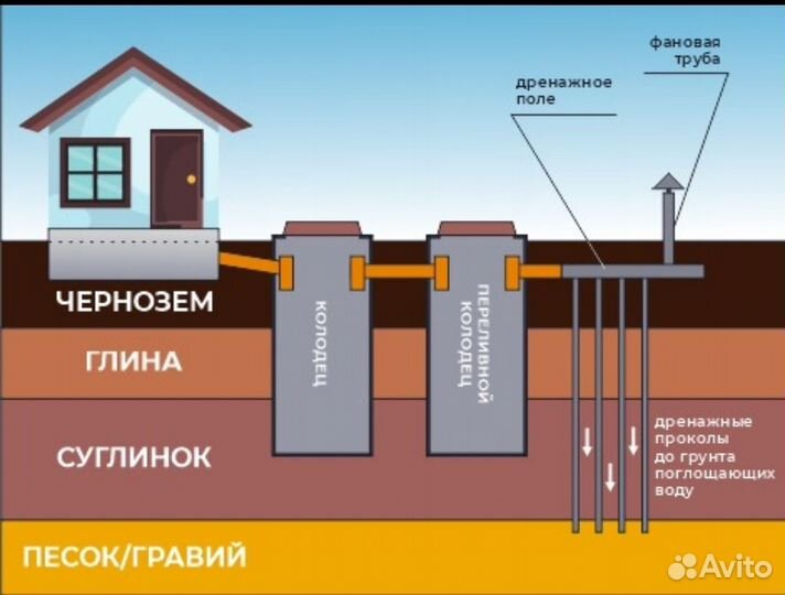 Колодцы. Септики. Монтаж канализации