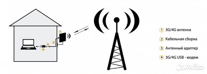 Антенна Супер Мощная для Интернета