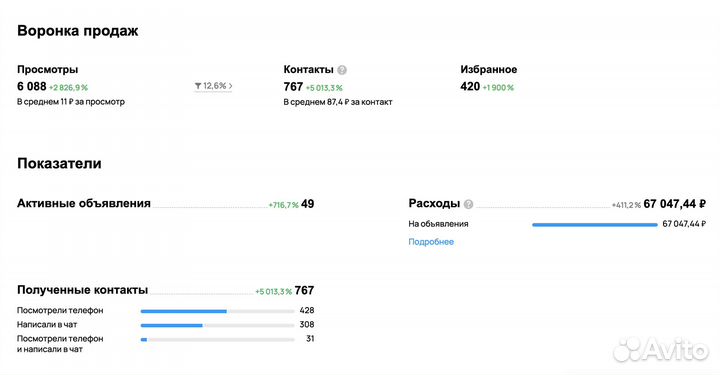 Авитолог, продвижение на Авито