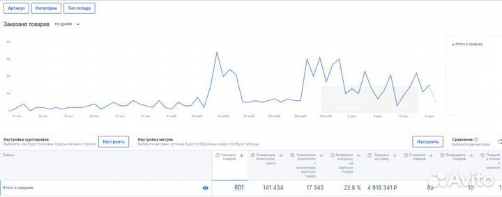 Менеджер по работе с маркетплейсами, WB, ozon, YM