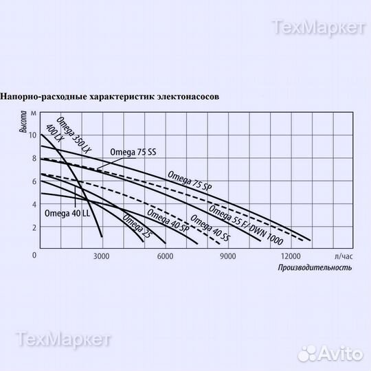 Дренажный насос Belamos Omega 40LL