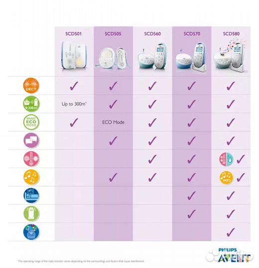 Радионяня avent Philips SCD580