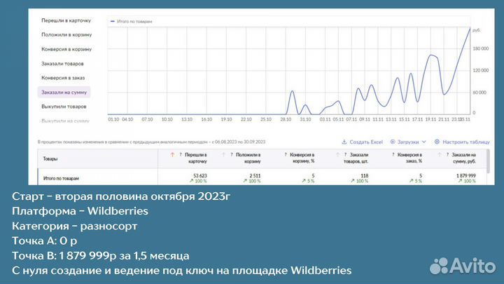 Менеджер маркетплейсов вб озон яндекс ведение