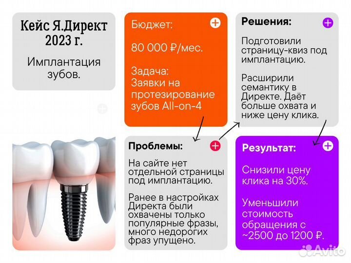Контекстная реклама. Яндекс Директ. Опыт 100+ ниш