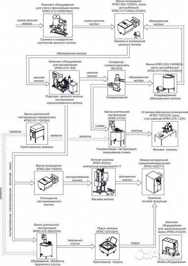 Мини завод для переработки молока