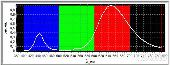 Фито светодиоды ламп для роста растений