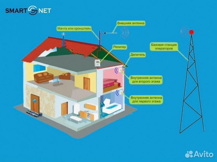 Усиление сотовой связи в частный дом / для бизнеса