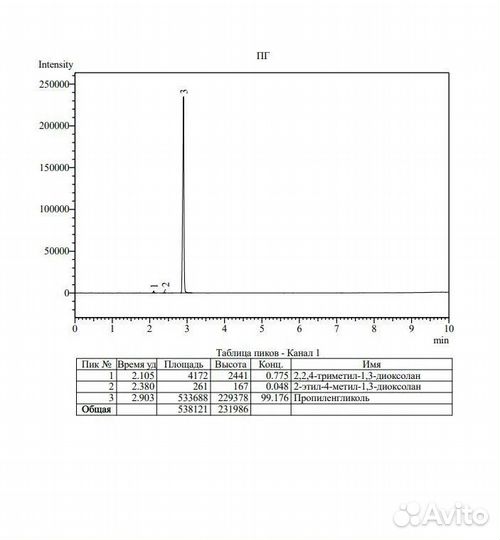 Хроматограмма жидких химических продуктов