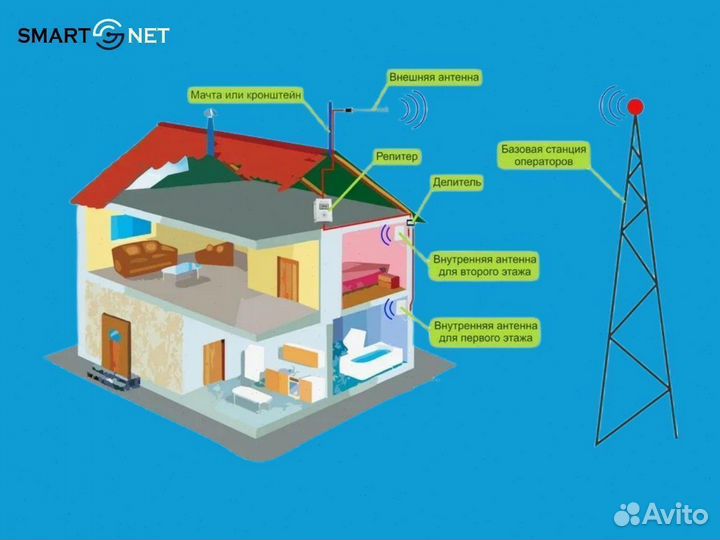 Усиление сигнала сотовой связи в дом / для бизнеса