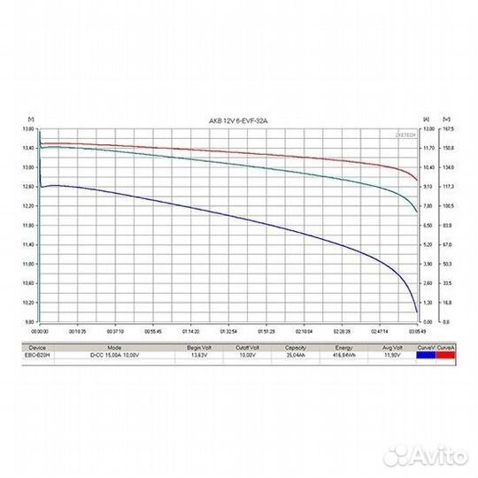 Аккумулятор тяговый RuTrike 6-EVF-32 (12V32A/H C3)