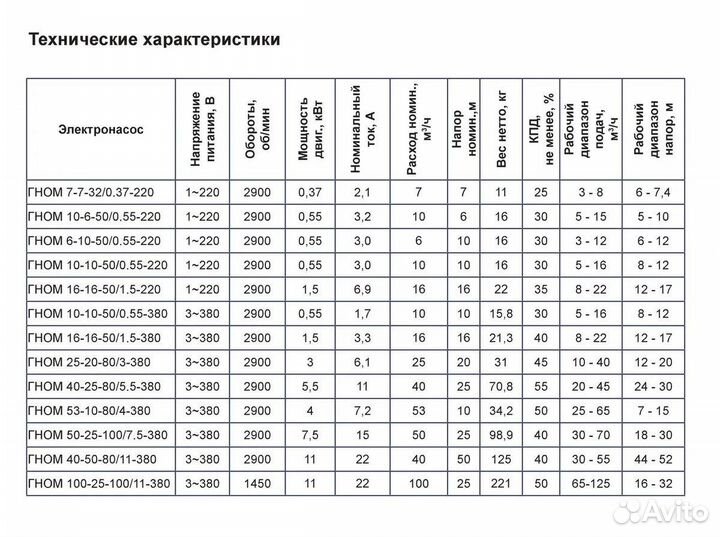 Дренажный насос гном-М 6-10-50/0.75-220