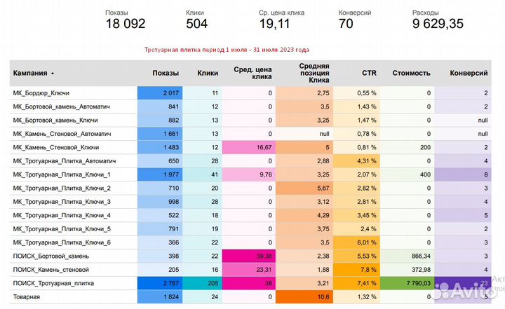 Настройка рекламы Яндекс Директ/продвижение сайтов