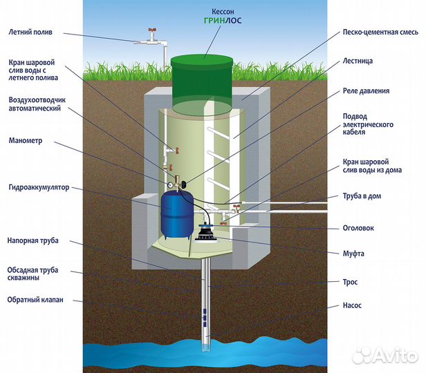 Септик дачный
