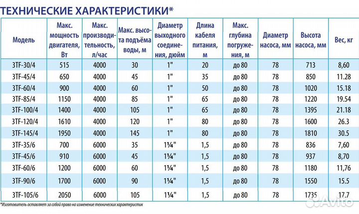 Насос для скважины Belamos 3TF-85/4 (кабель 65м)