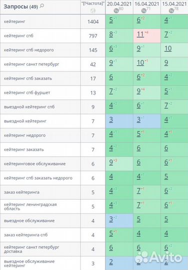 SEO продвижение сайтов в Санкт-Петербурге